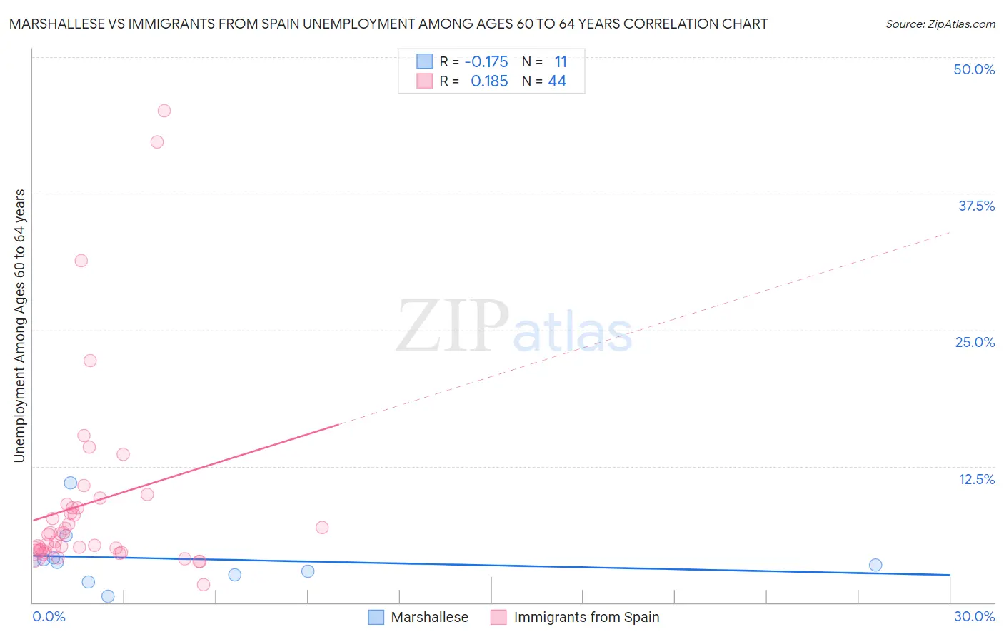 Marshallese vs Immigrants from Spain Unemployment Among Ages 60 to 64 years