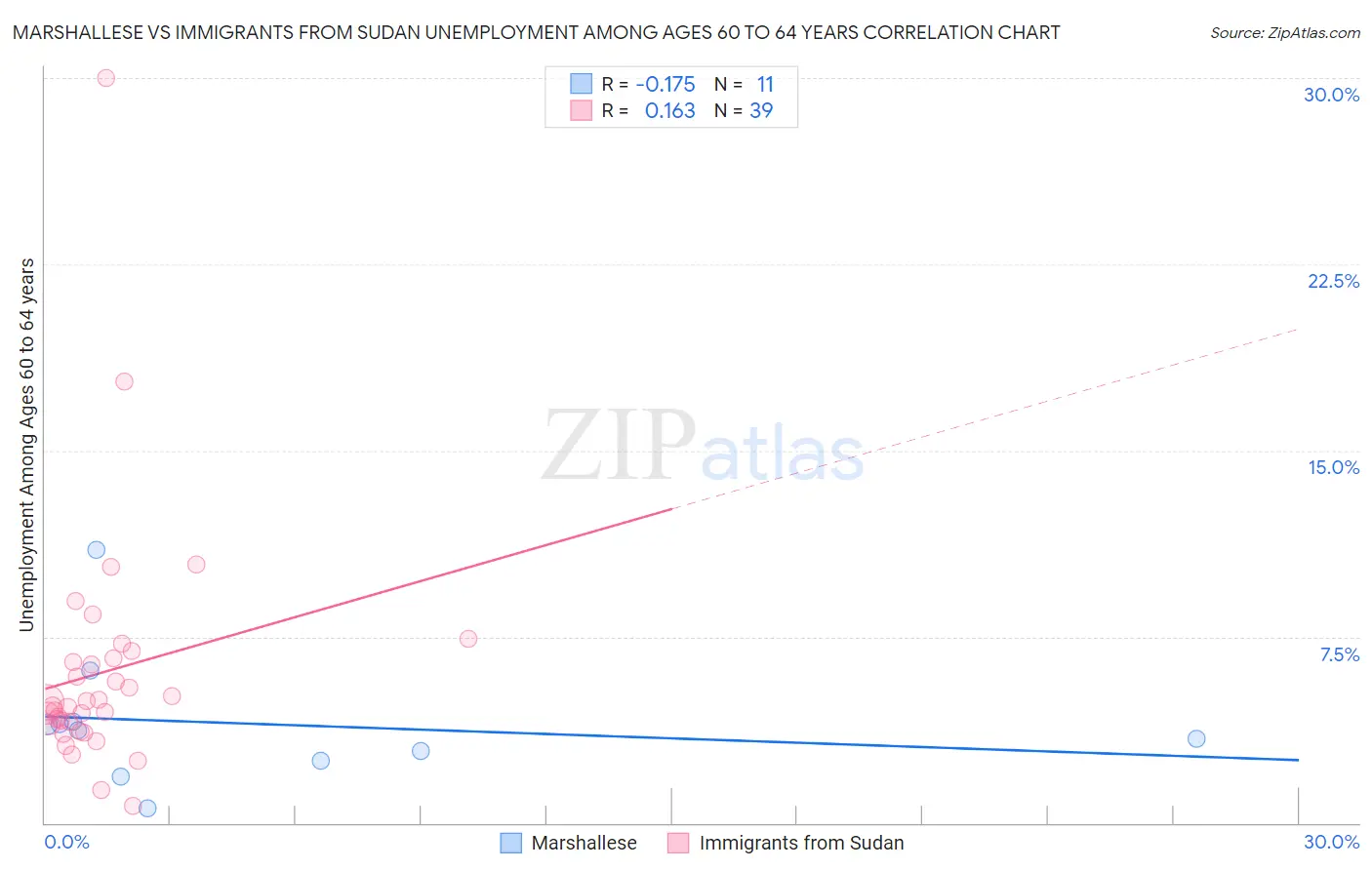 Marshallese vs Immigrants from Sudan Unemployment Among Ages 60 to 64 years