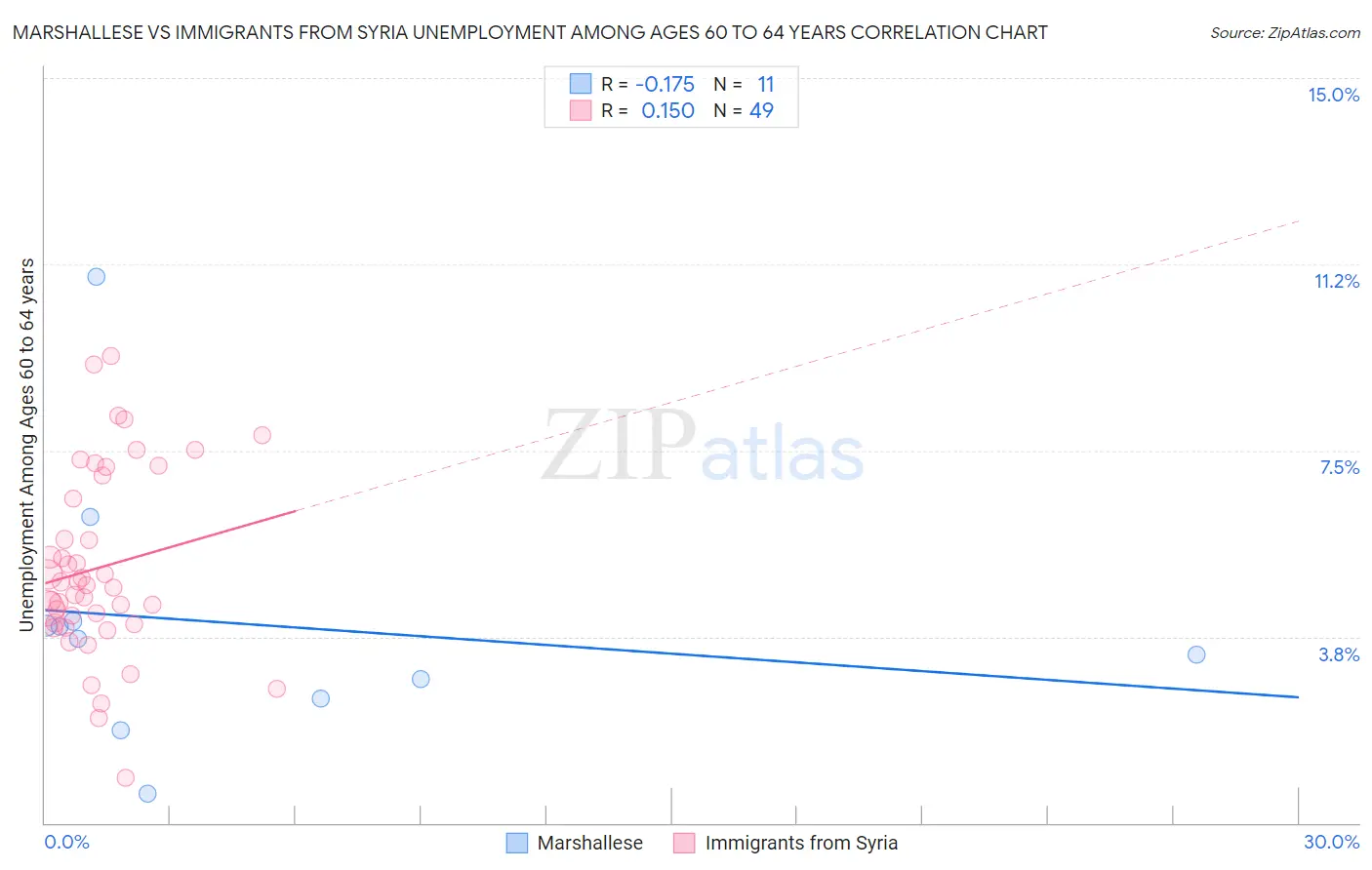 Marshallese vs Immigrants from Syria Unemployment Among Ages 60 to 64 years