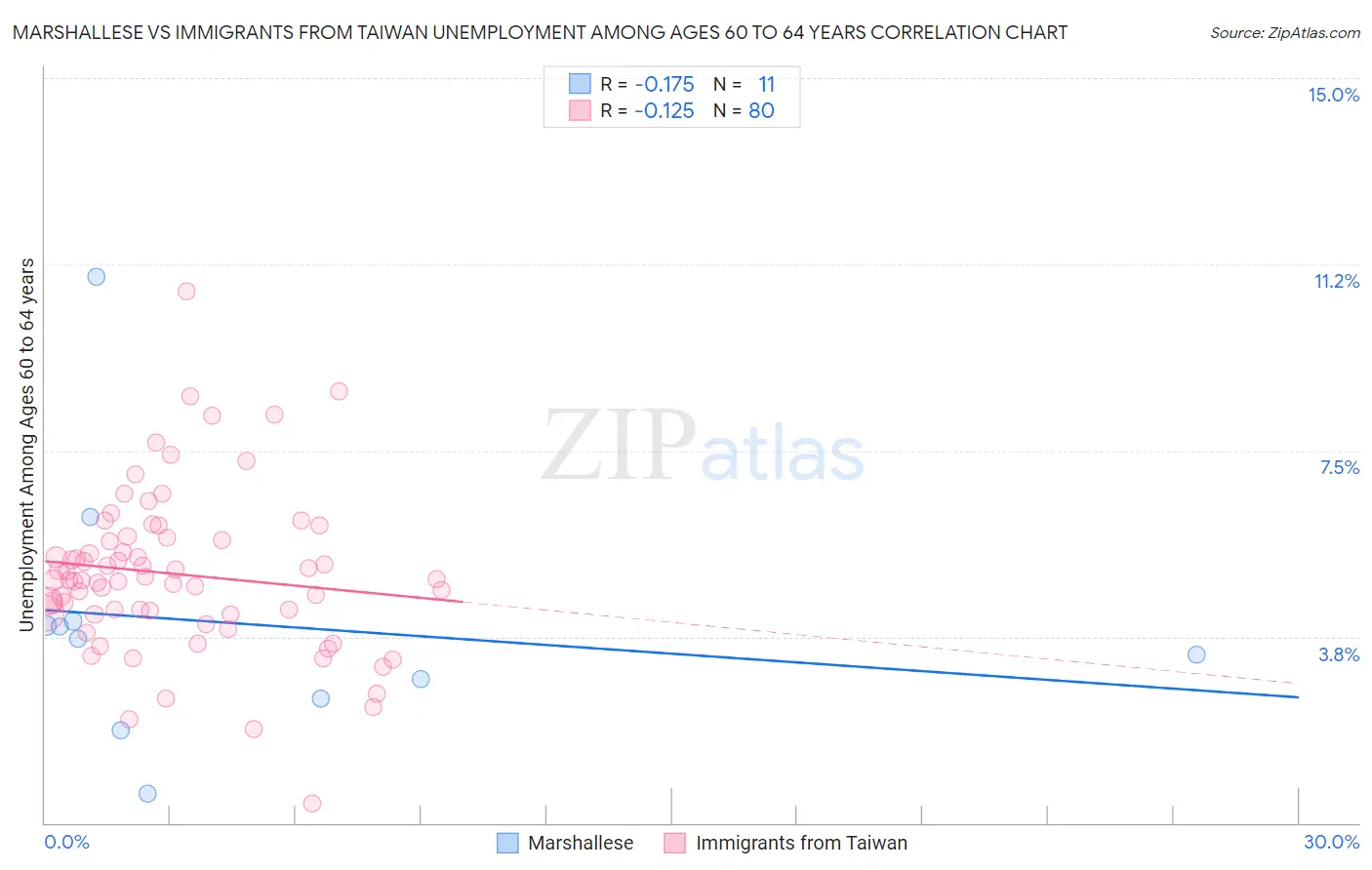 Marshallese vs Immigrants from Taiwan Unemployment Among Ages 60 to 64 years
