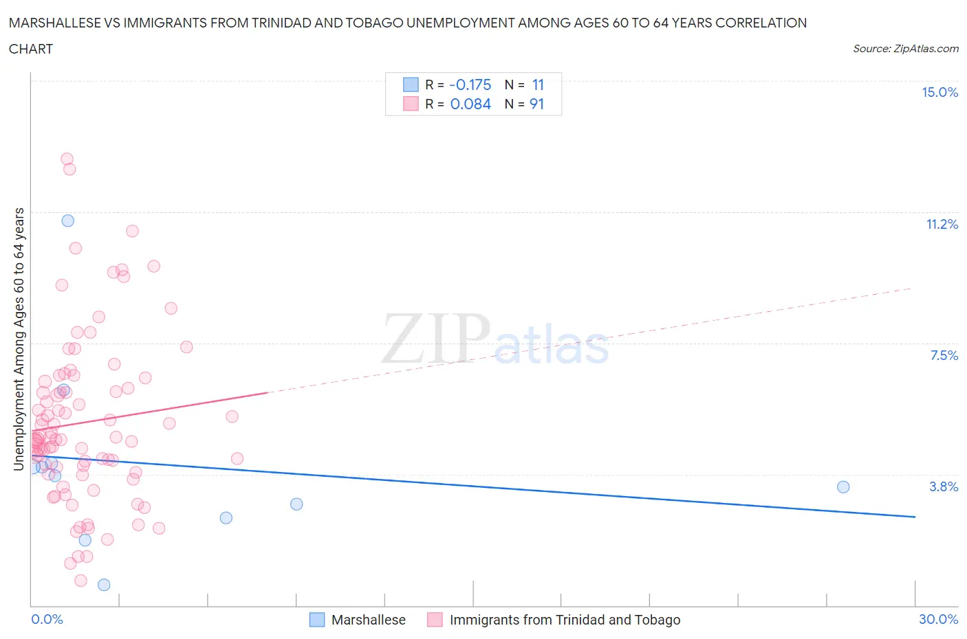 Marshallese vs Immigrants from Trinidad and Tobago Unemployment Among Ages 60 to 64 years