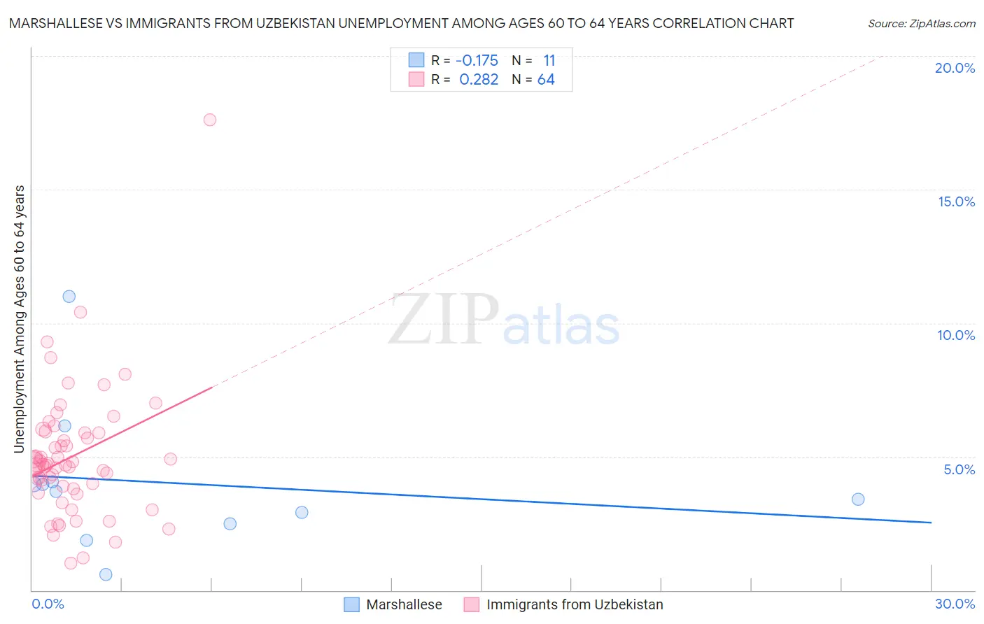 Marshallese vs Immigrants from Uzbekistan Unemployment Among Ages 60 to 64 years