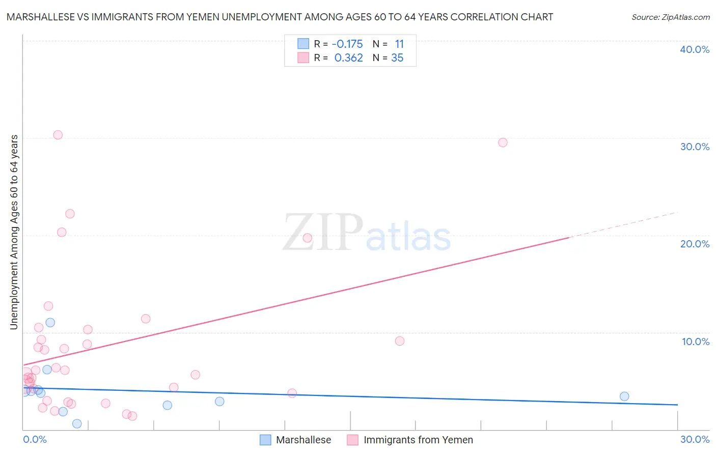 Marshallese vs Immigrants from Yemen Unemployment Among Ages 60 to 64 years