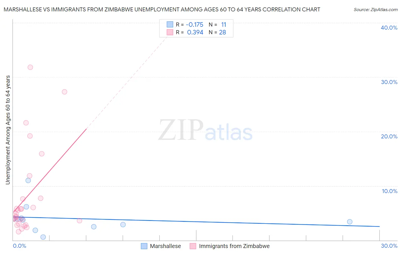 Marshallese vs Immigrants from Zimbabwe Unemployment Among Ages 60 to 64 years