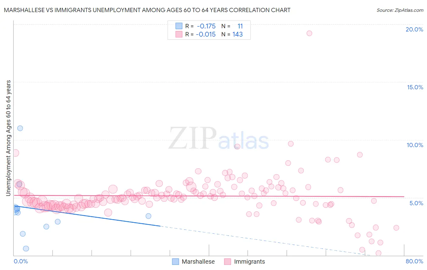 Marshallese vs Immigrants Unemployment Among Ages 60 to 64 years