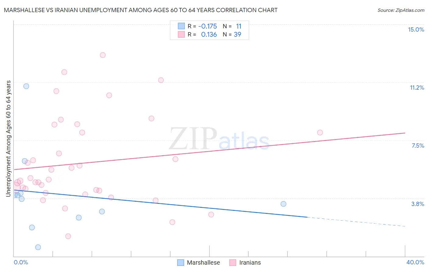 Marshallese vs Iranian Unemployment Among Ages 60 to 64 years