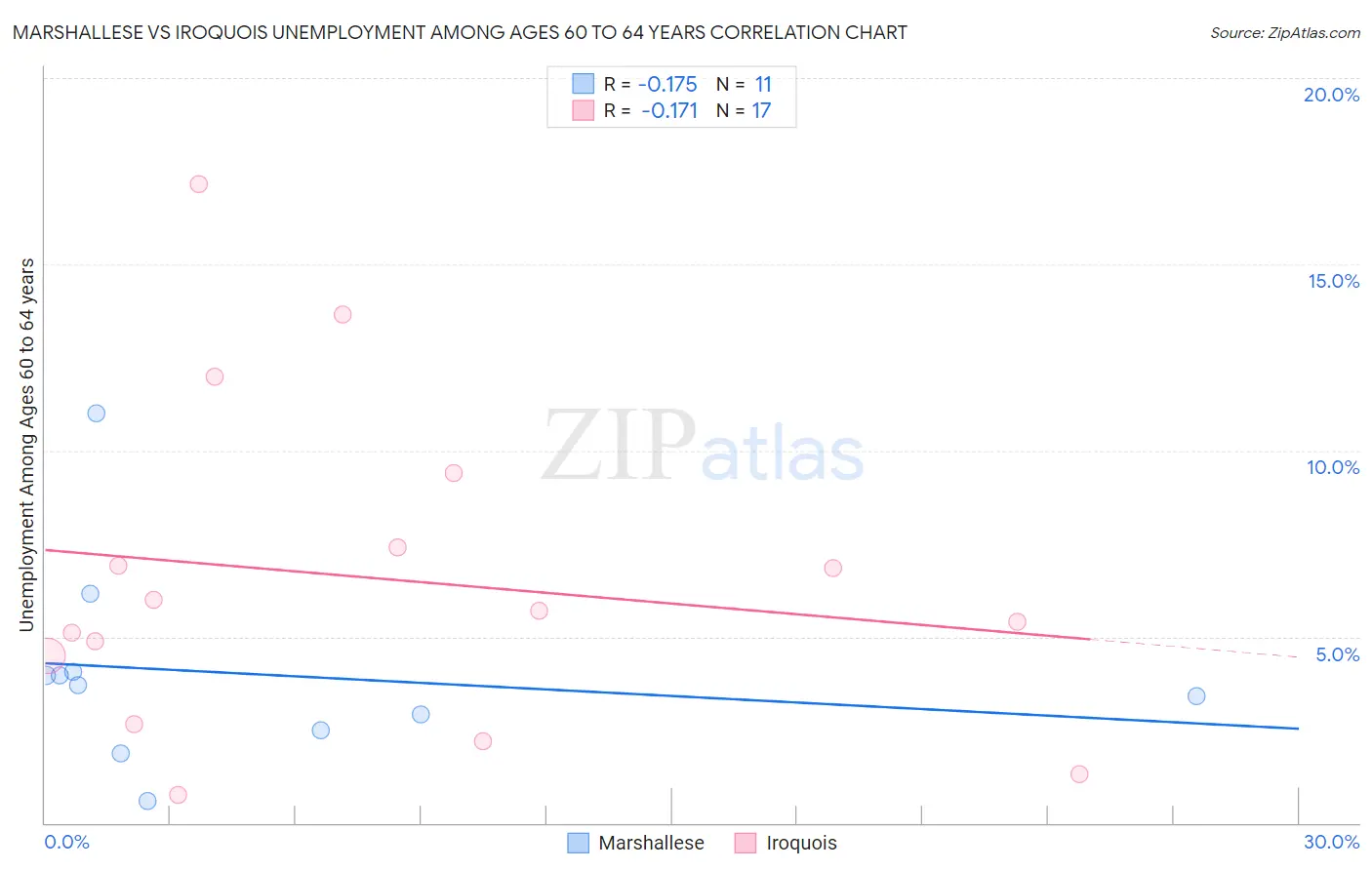 Marshallese vs Iroquois Unemployment Among Ages 60 to 64 years