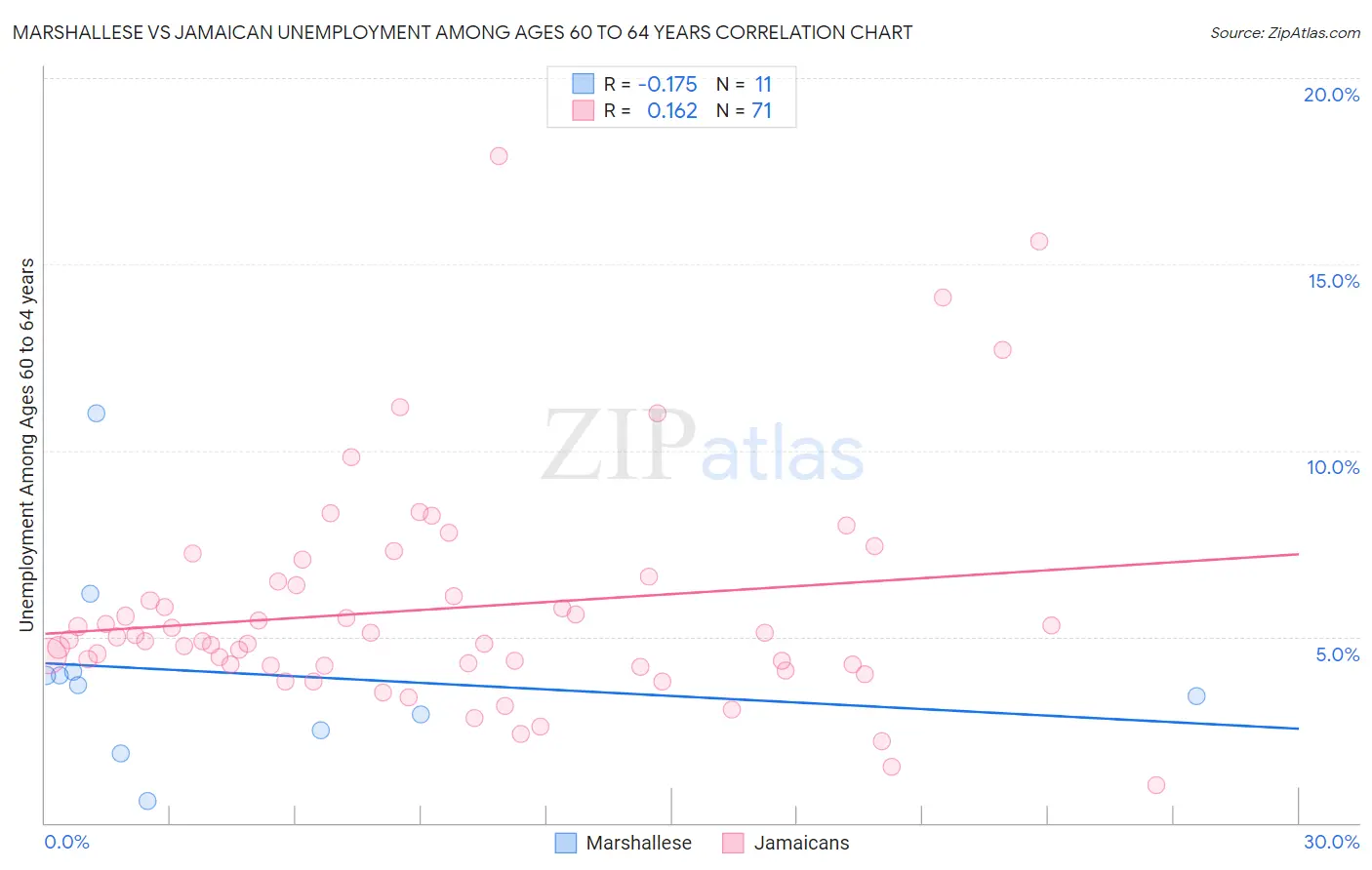 Marshallese vs Jamaican Unemployment Among Ages 60 to 64 years