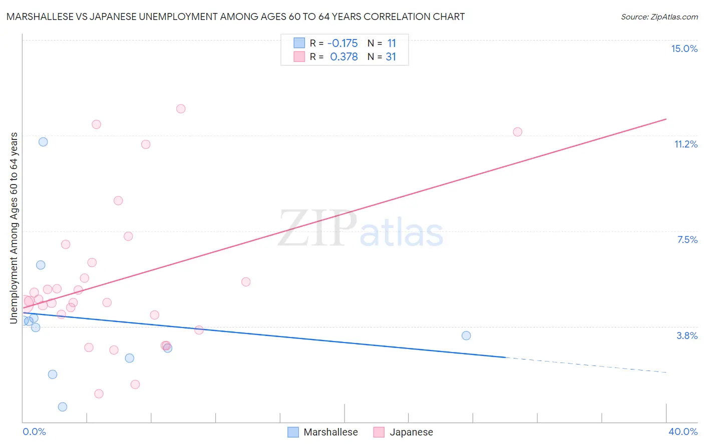 Marshallese vs Japanese Unemployment Among Ages 60 to 64 years