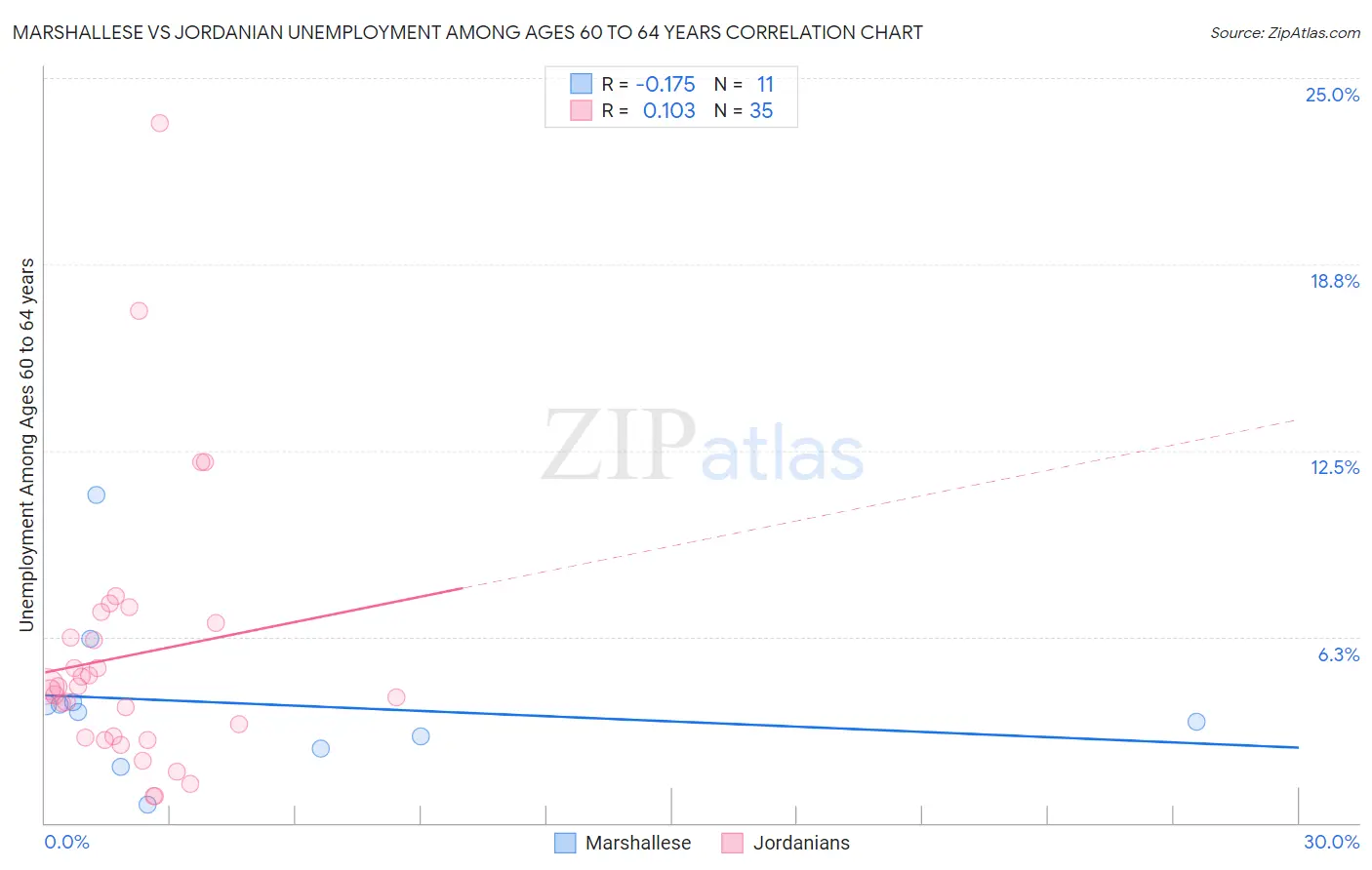 Marshallese vs Jordanian Unemployment Among Ages 60 to 64 years