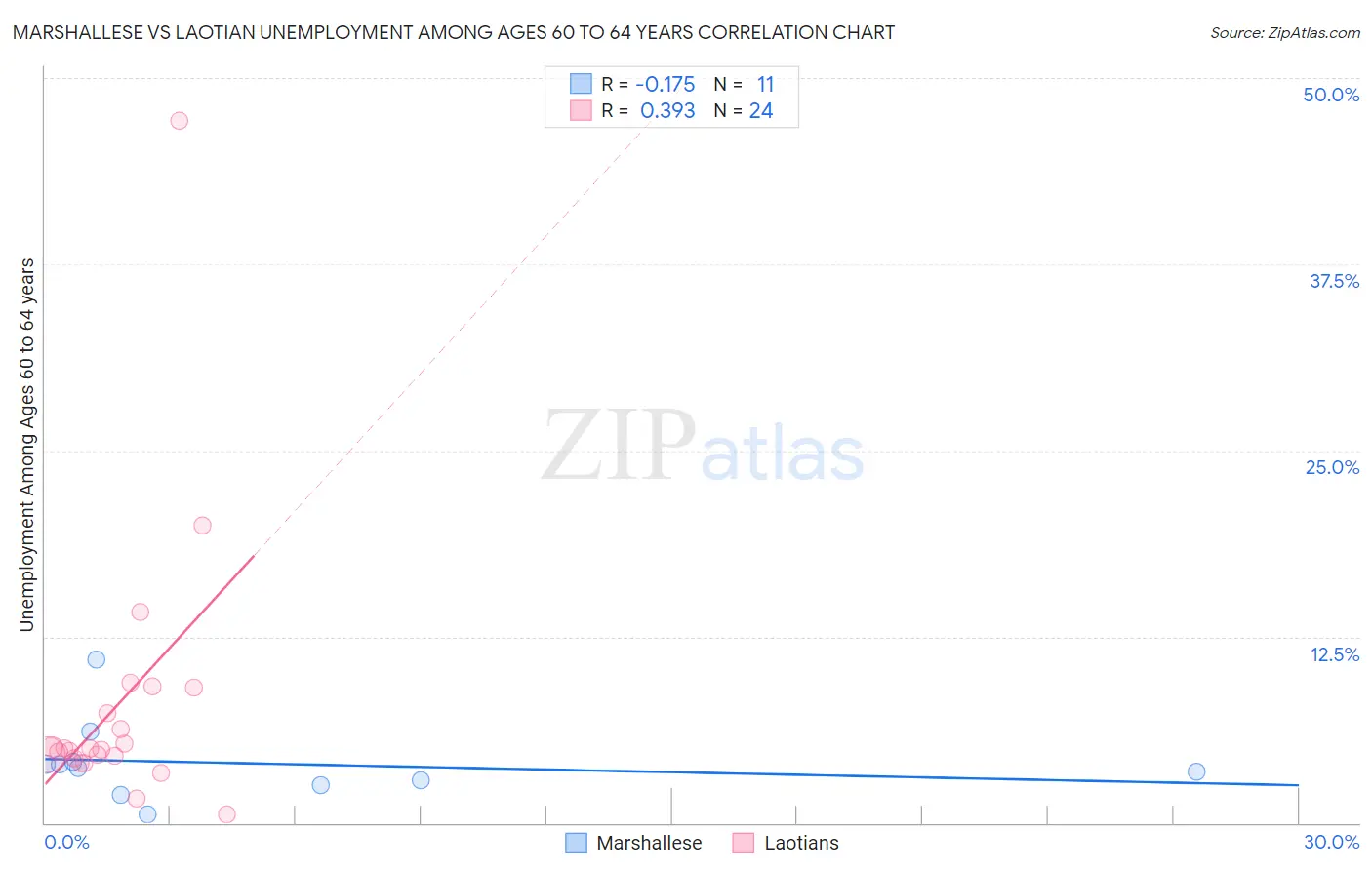 Marshallese vs Laotian Unemployment Among Ages 60 to 64 years