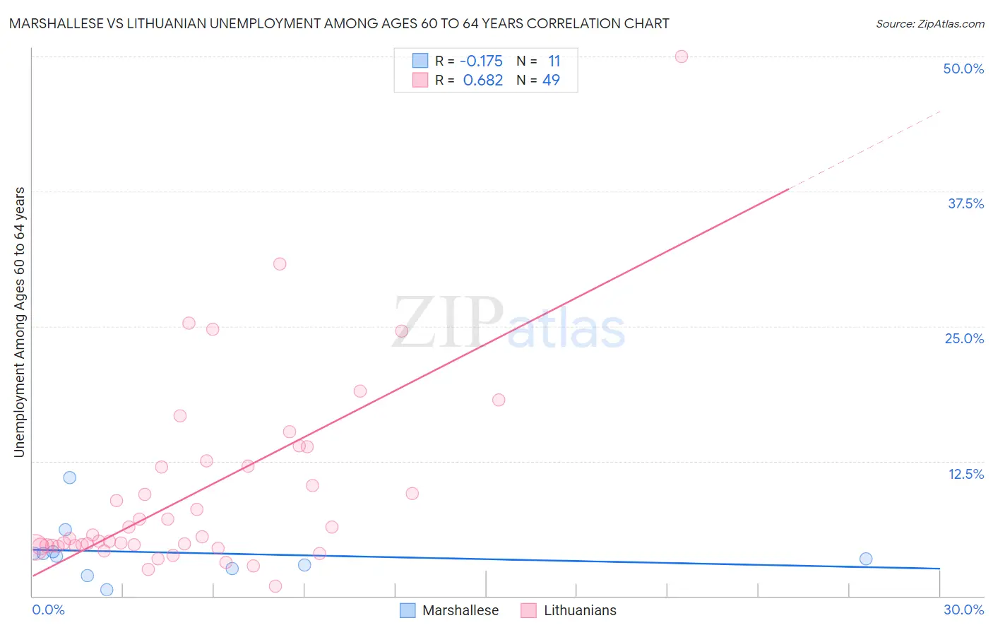 Marshallese vs Lithuanian Unemployment Among Ages 60 to 64 years