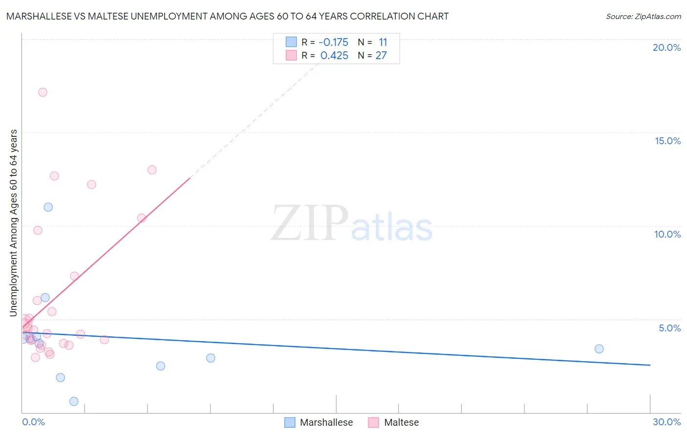 Marshallese vs Maltese Unemployment Among Ages 60 to 64 years