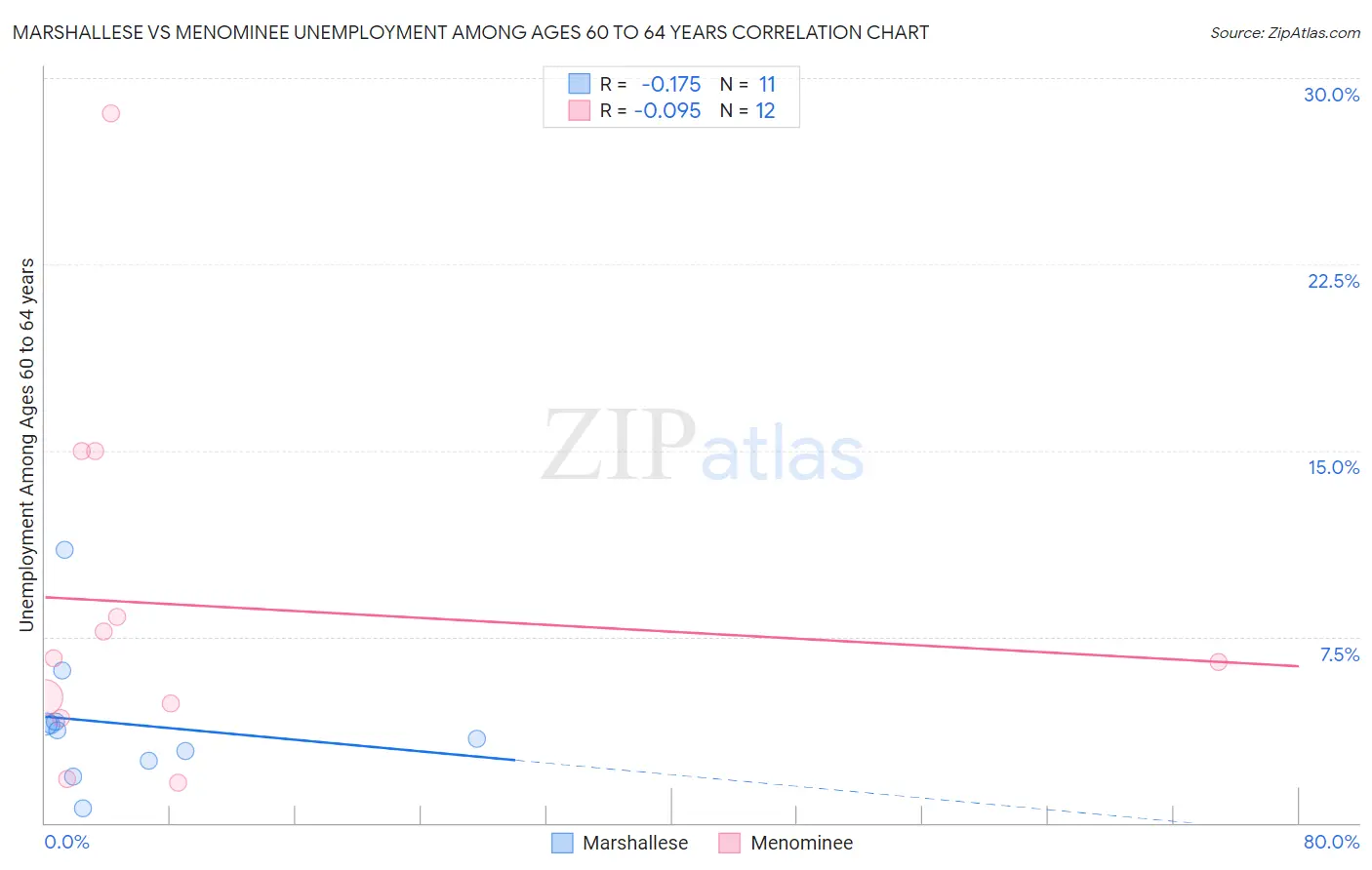 Marshallese vs Menominee Unemployment Among Ages 60 to 64 years