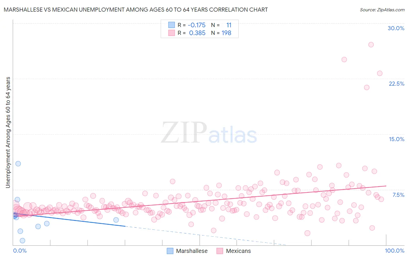 Marshallese vs Mexican Unemployment Among Ages 60 to 64 years