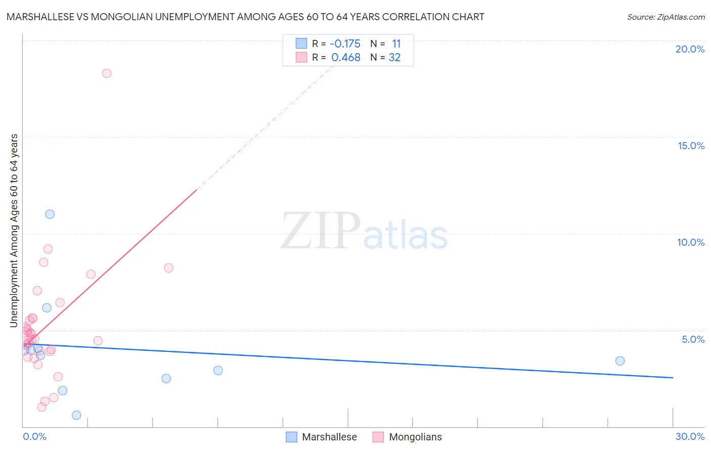 Marshallese vs Mongolian Unemployment Among Ages 60 to 64 years