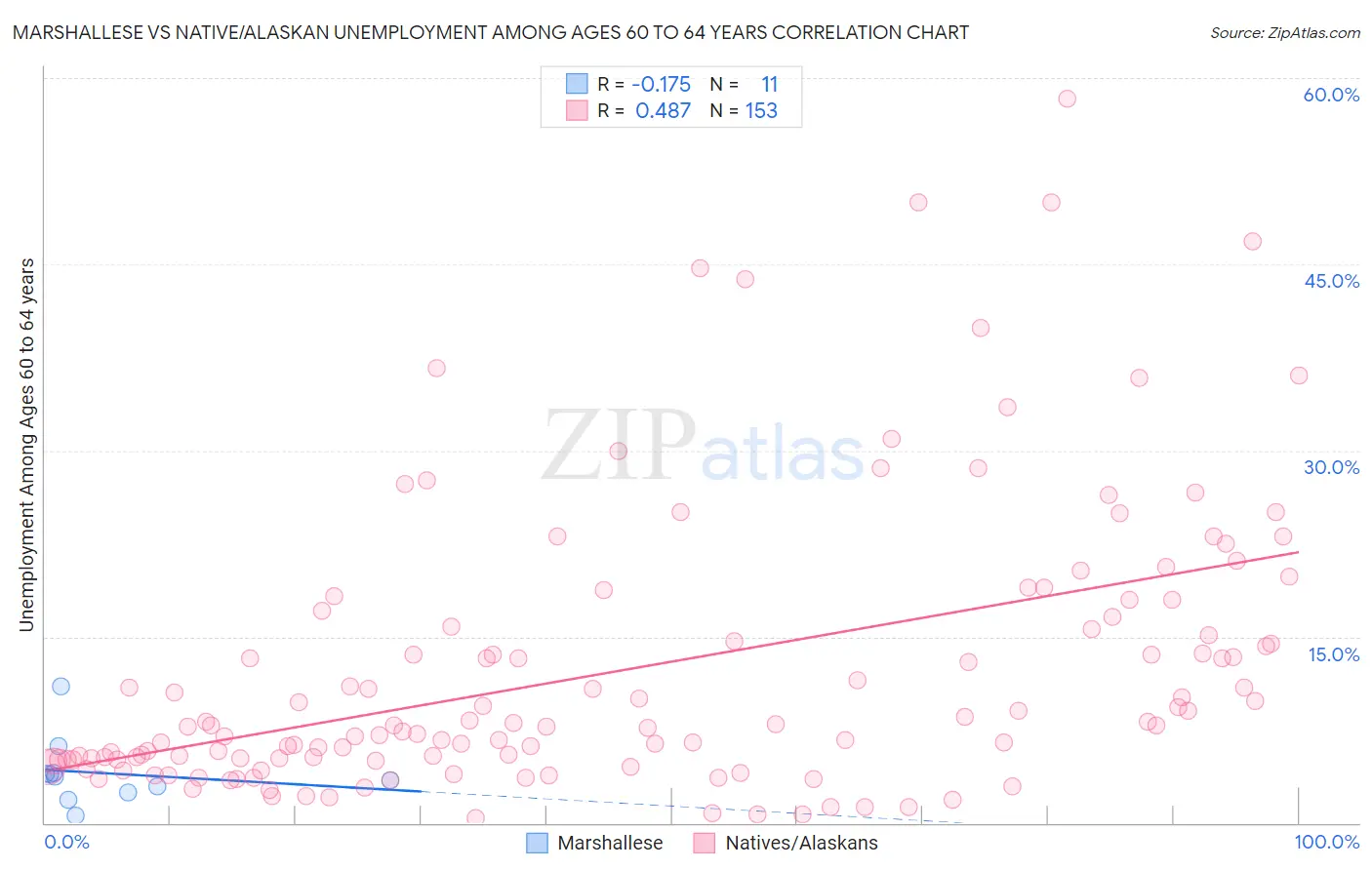 Marshallese vs Native/Alaskan Unemployment Among Ages 60 to 64 years