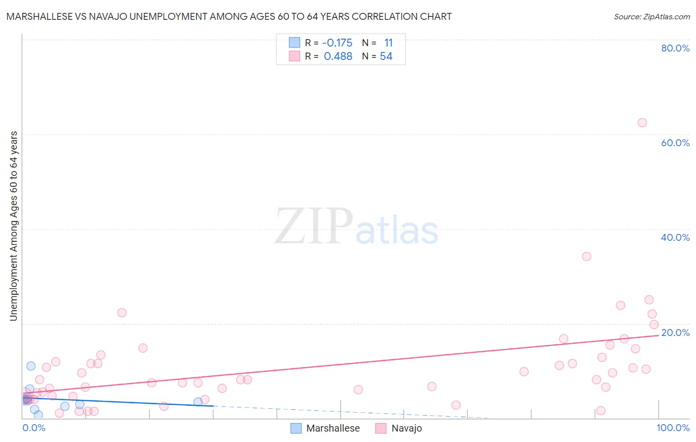 Marshallese vs Navajo Unemployment Among Ages 60 to 64 years