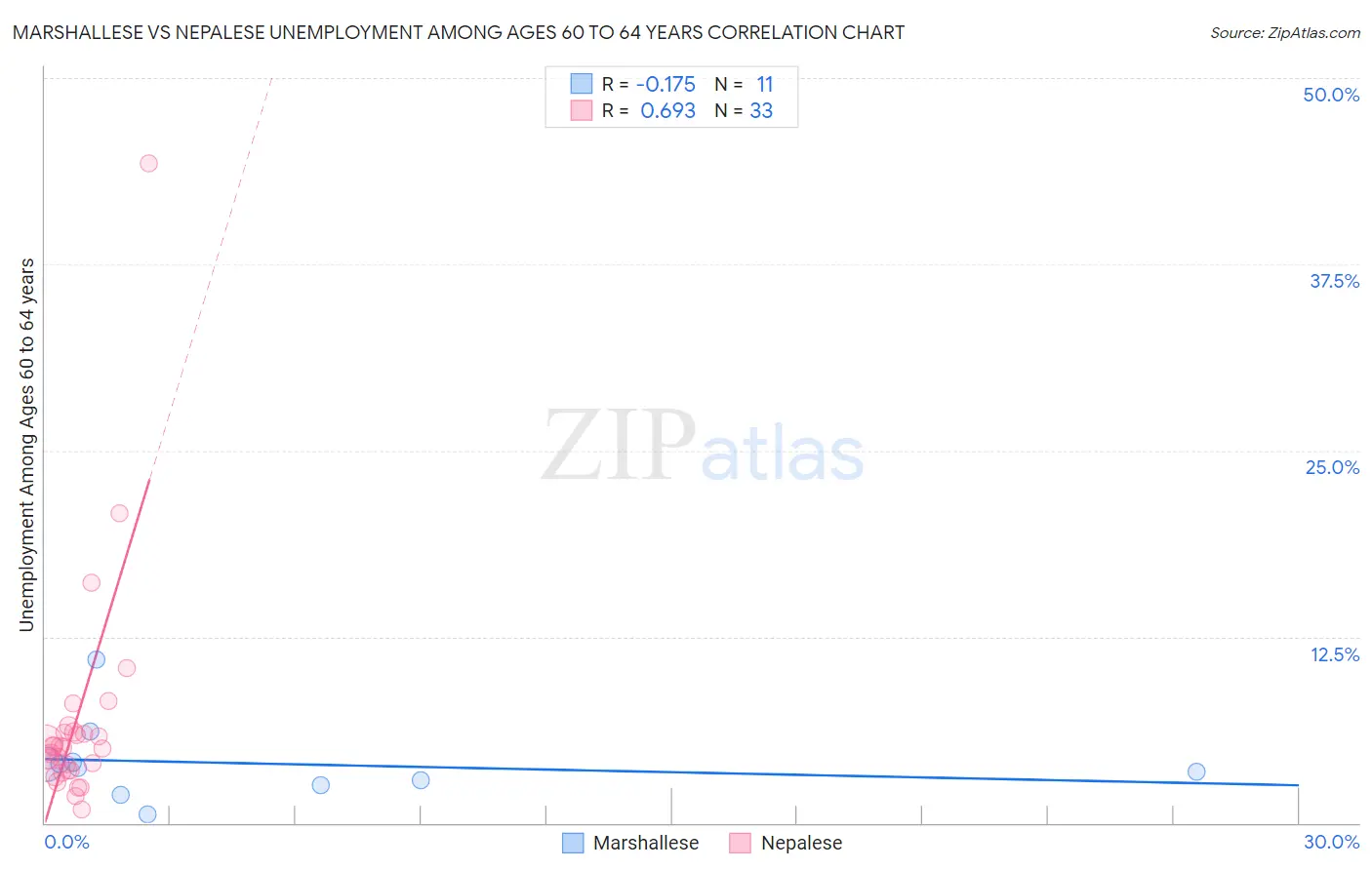 Marshallese vs Nepalese Unemployment Among Ages 60 to 64 years