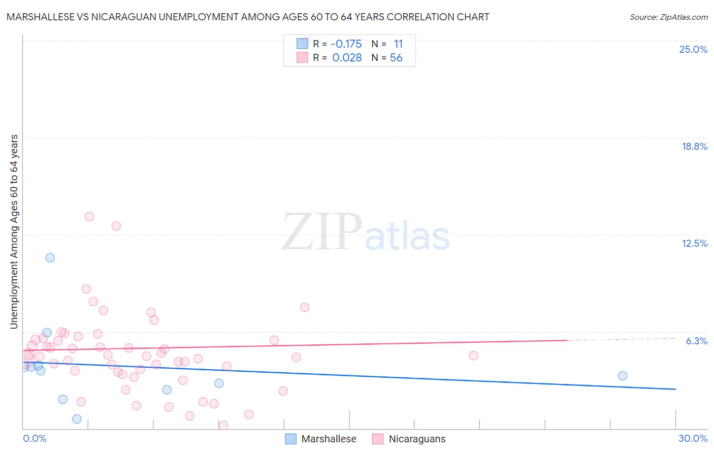Marshallese vs Nicaraguan Unemployment Among Ages 60 to 64 years