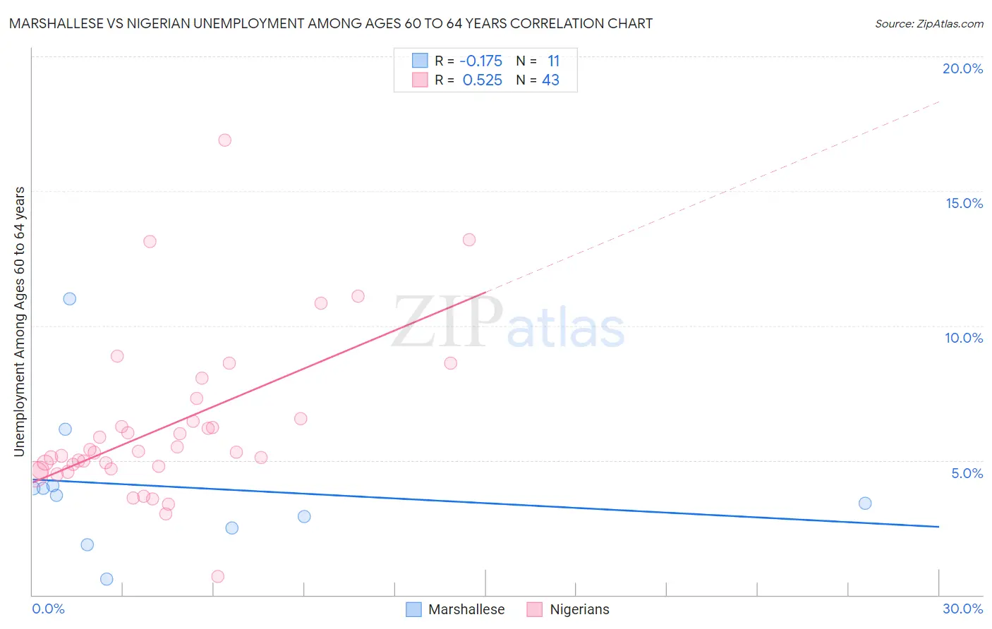 Marshallese vs Nigerian Unemployment Among Ages 60 to 64 years