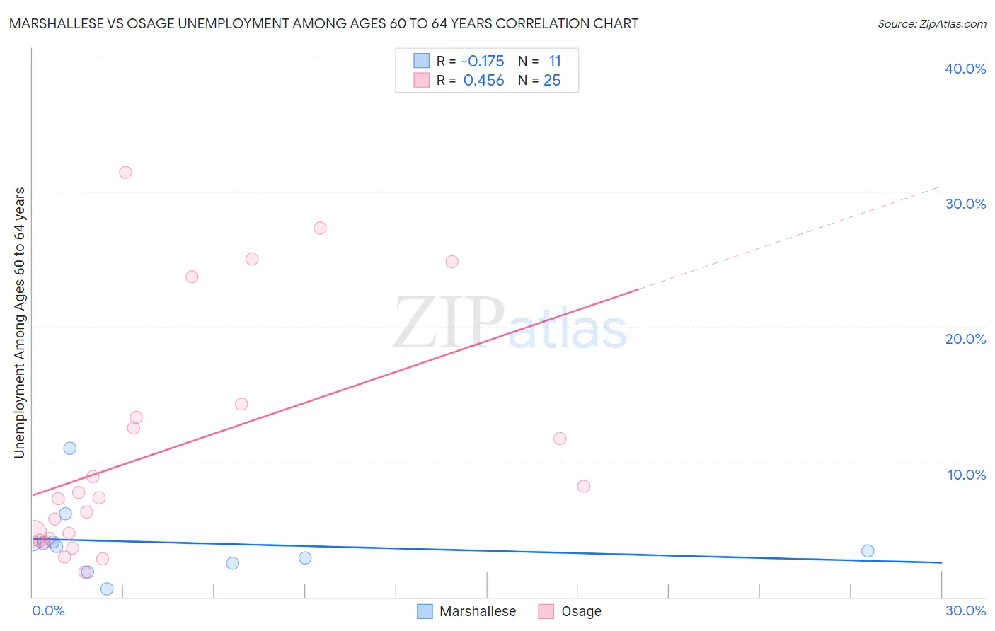 Marshallese vs Osage Unemployment Among Ages 60 to 64 years