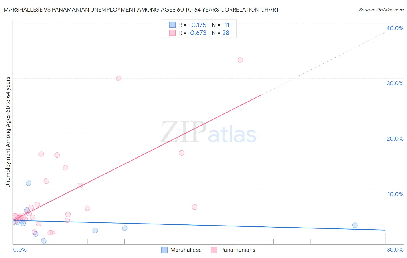 Marshallese vs Panamanian Unemployment Among Ages 60 to 64 years