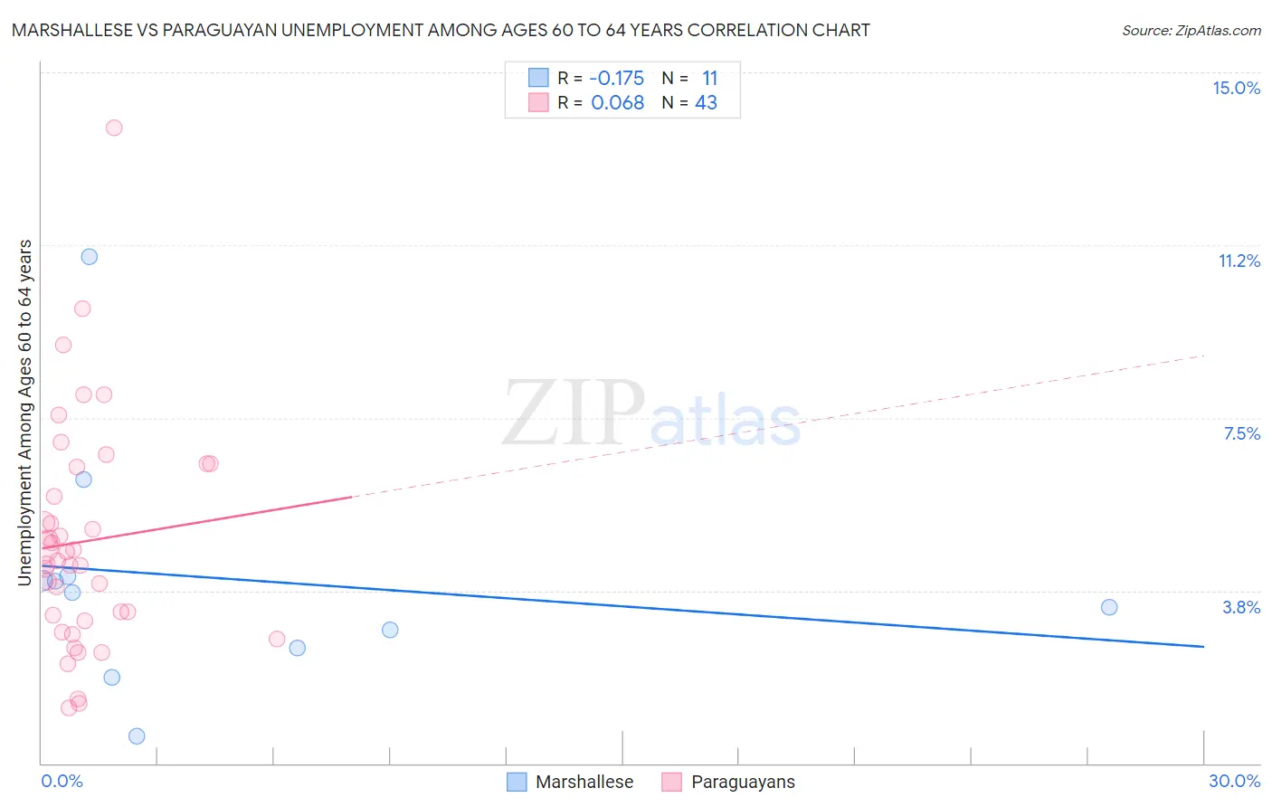Marshallese vs Paraguayan Unemployment Among Ages 60 to 64 years