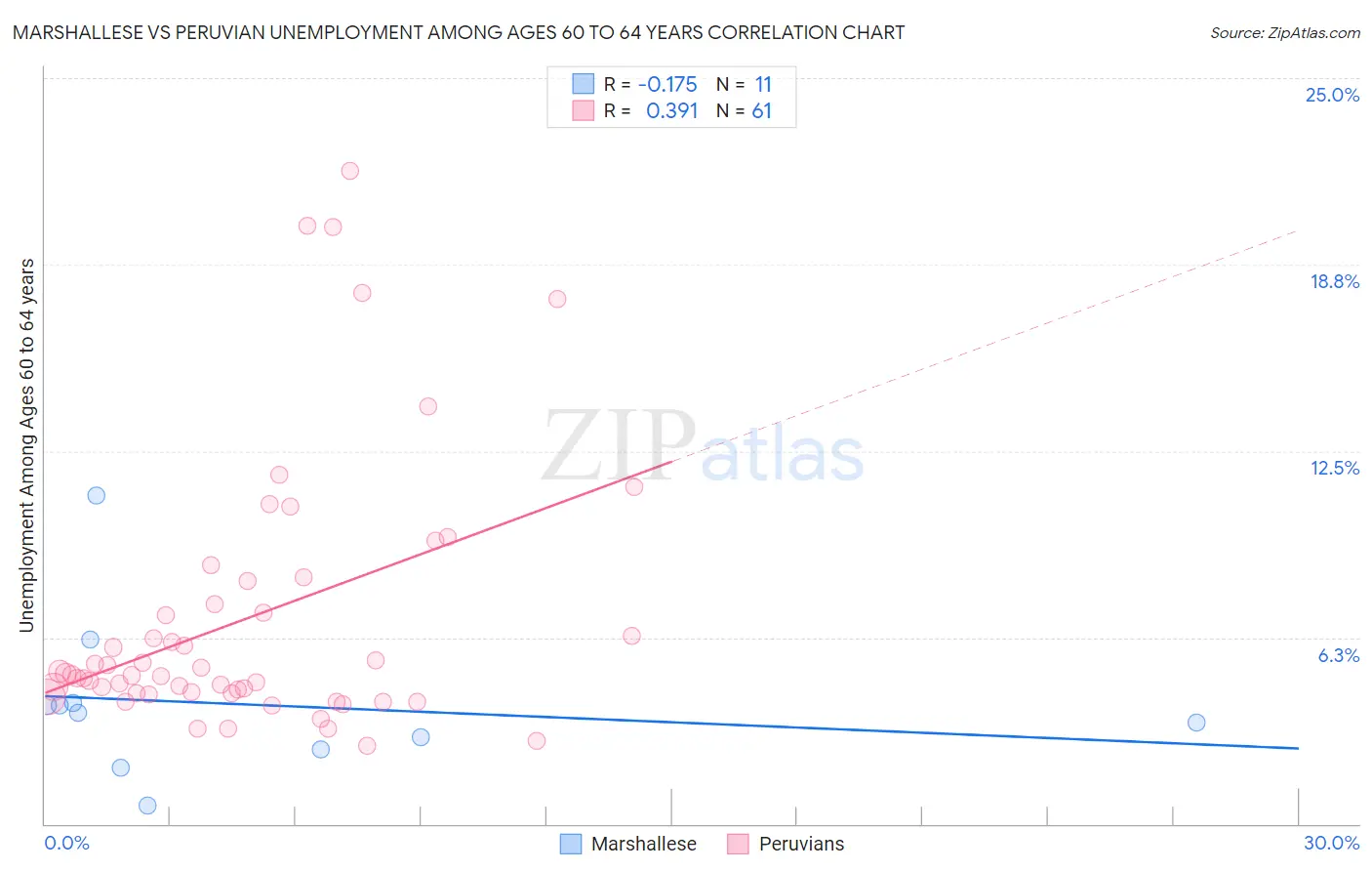 Marshallese vs Peruvian Unemployment Among Ages 60 to 64 years
