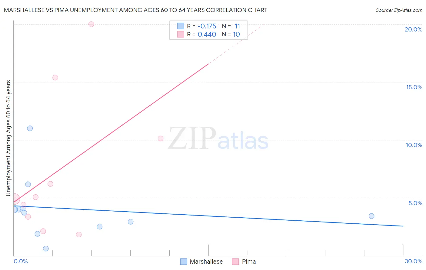 Marshallese vs Pima Unemployment Among Ages 60 to 64 years