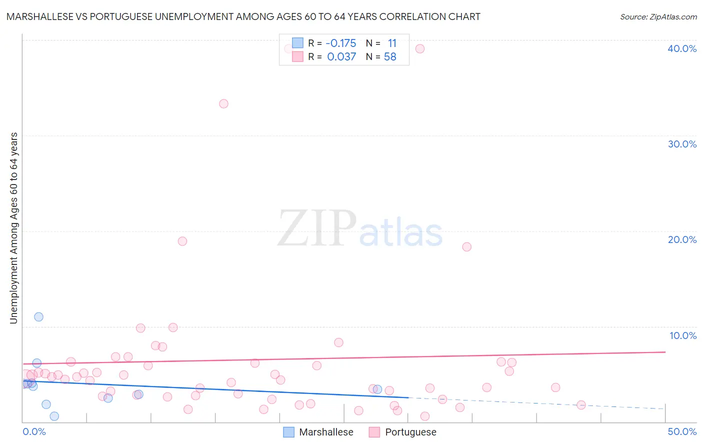 Marshallese vs Portuguese Unemployment Among Ages 60 to 64 years