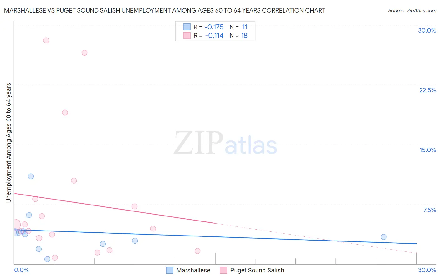 Marshallese vs Puget Sound Salish Unemployment Among Ages 60 to 64 years