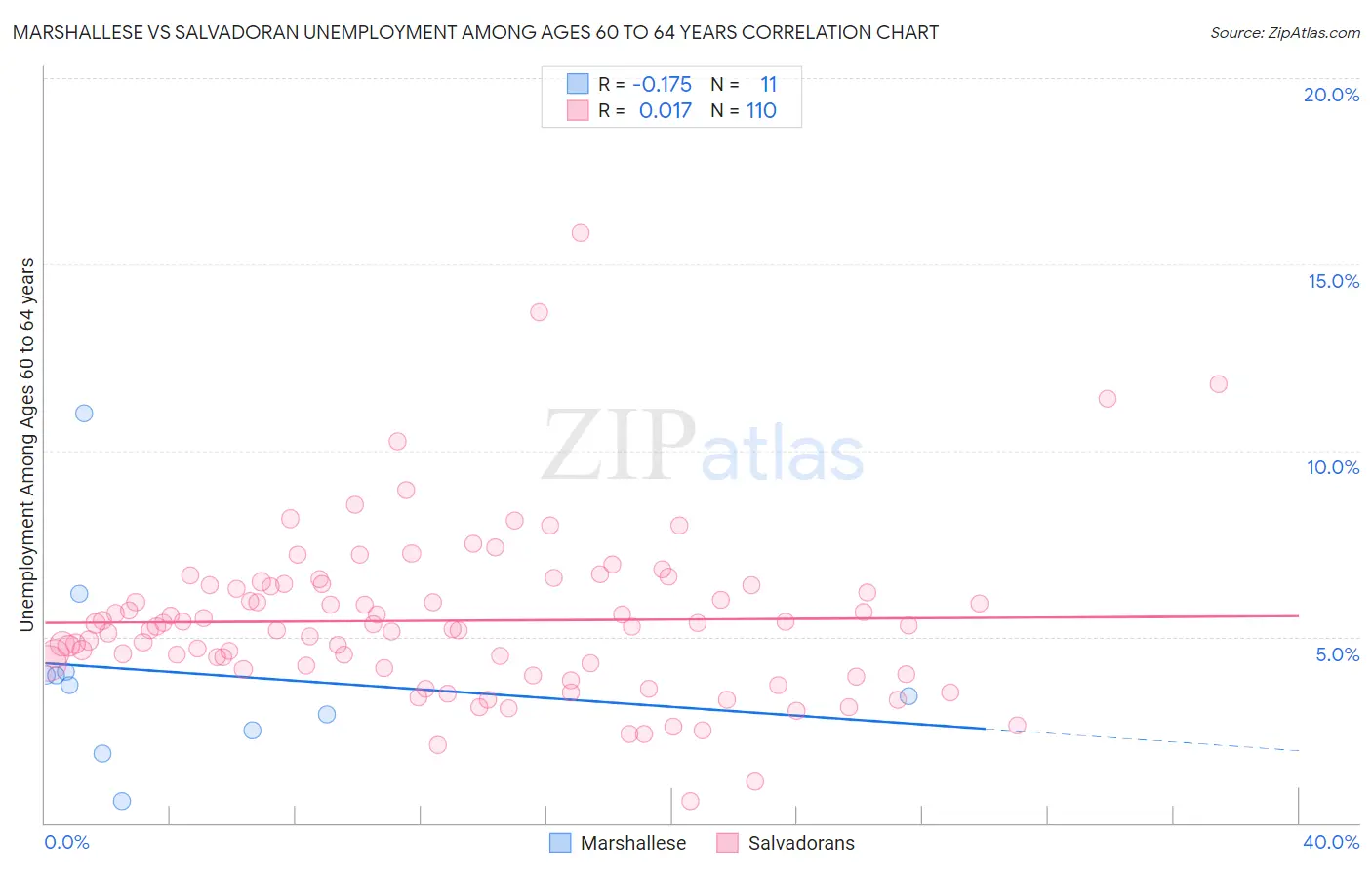 Marshallese vs Salvadoran Unemployment Among Ages 60 to 64 years