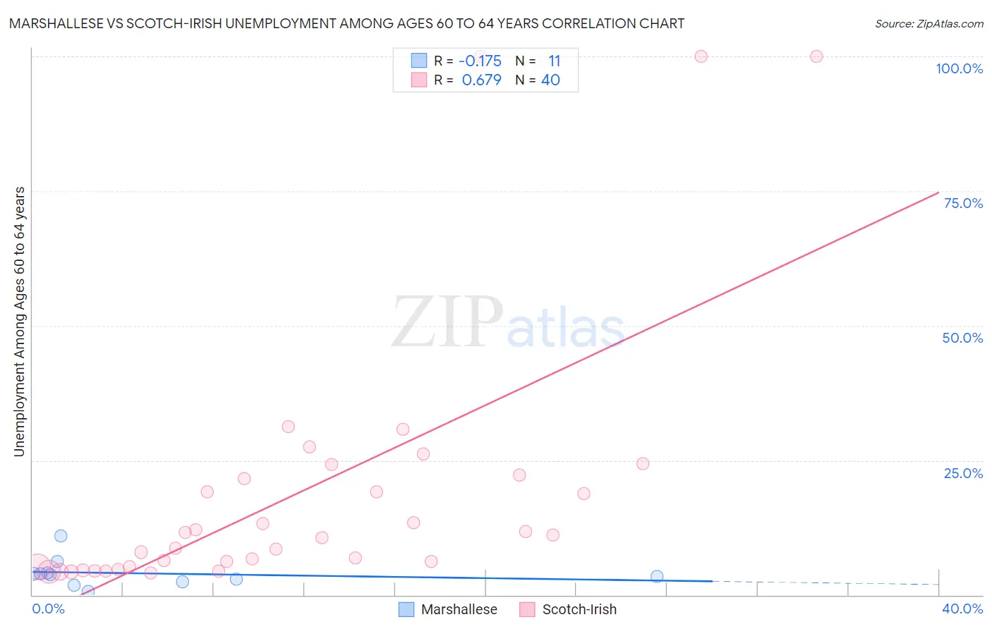 Marshallese vs Scotch-Irish Unemployment Among Ages 60 to 64 years