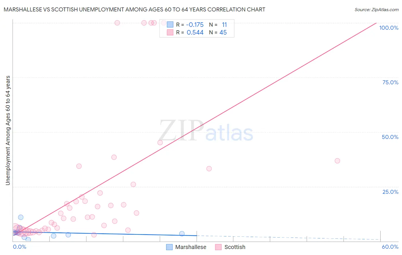 Marshallese vs Scottish Unemployment Among Ages 60 to 64 years