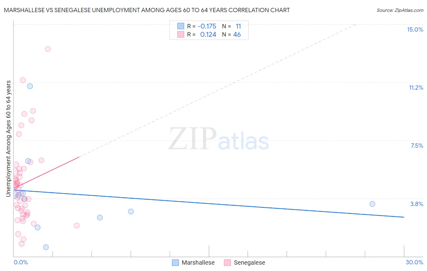 Marshallese vs Senegalese Unemployment Among Ages 60 to 64 years