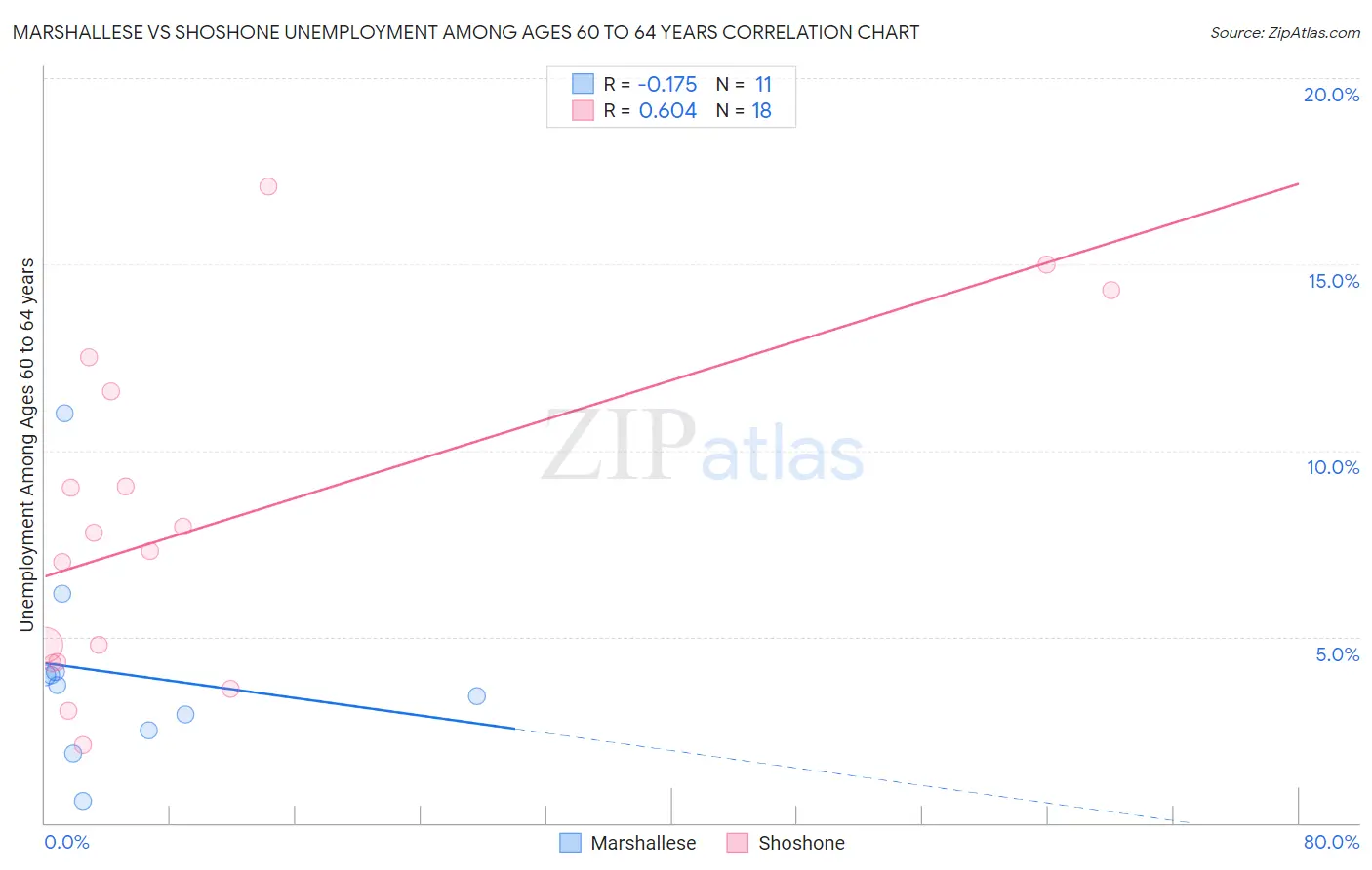 Marshallese vs Shoshone Unemployment Among Ages 60 to 64 years
