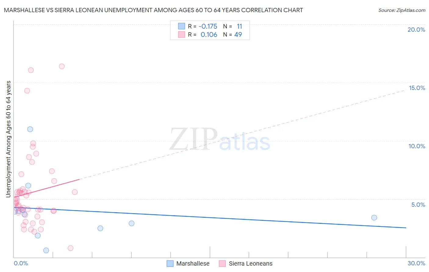 Marshallese vs Sierra Leonean Unemployment Among Ages 60 to 64 years