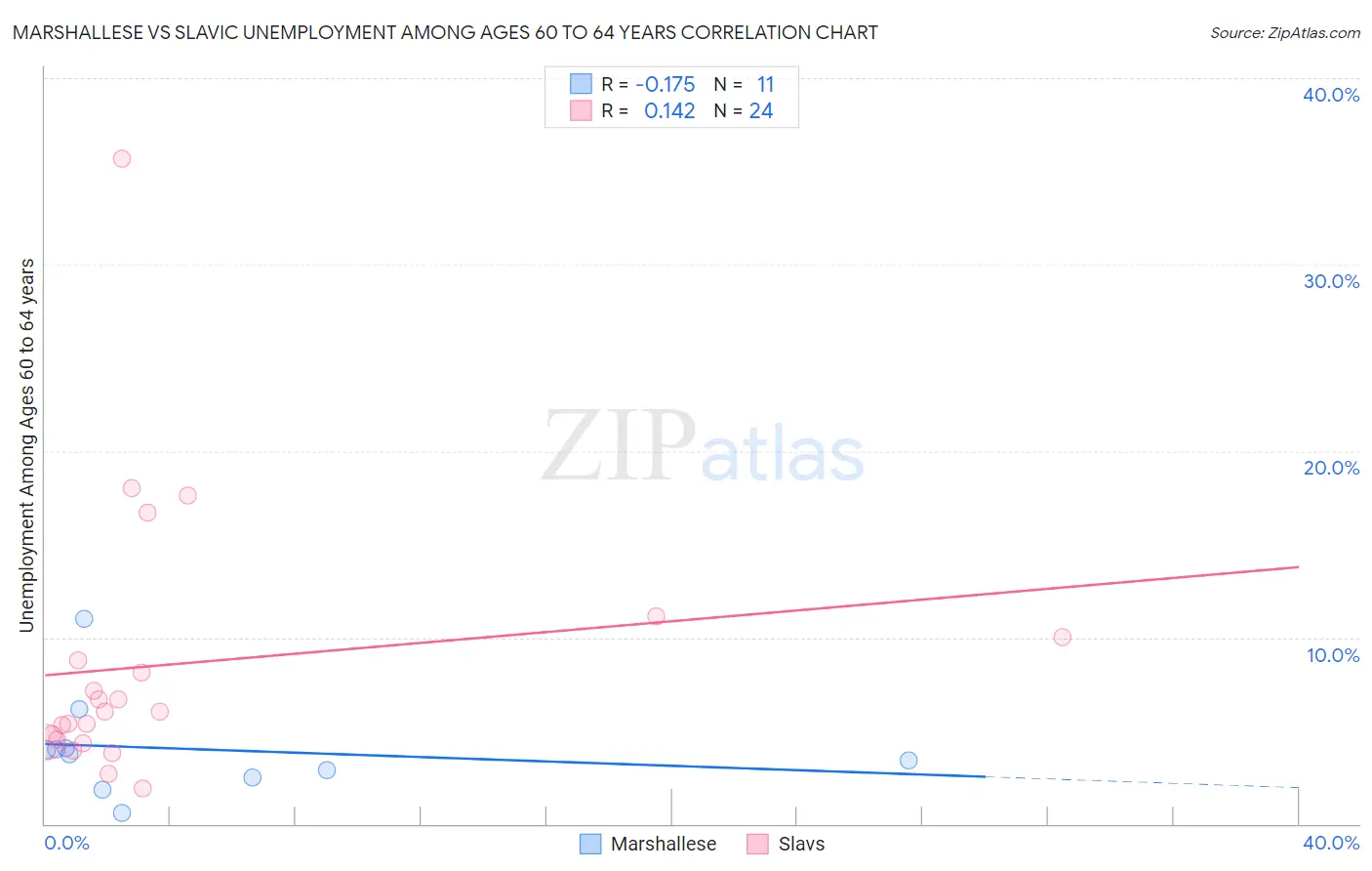 Marshallese vs Slavic Unemployment Among Ages 60 to 64 years