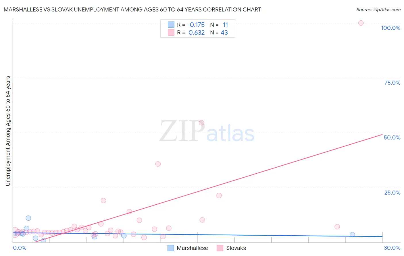 Marshallese vs Slovak Unemployment Among Ages 60 to 64 years