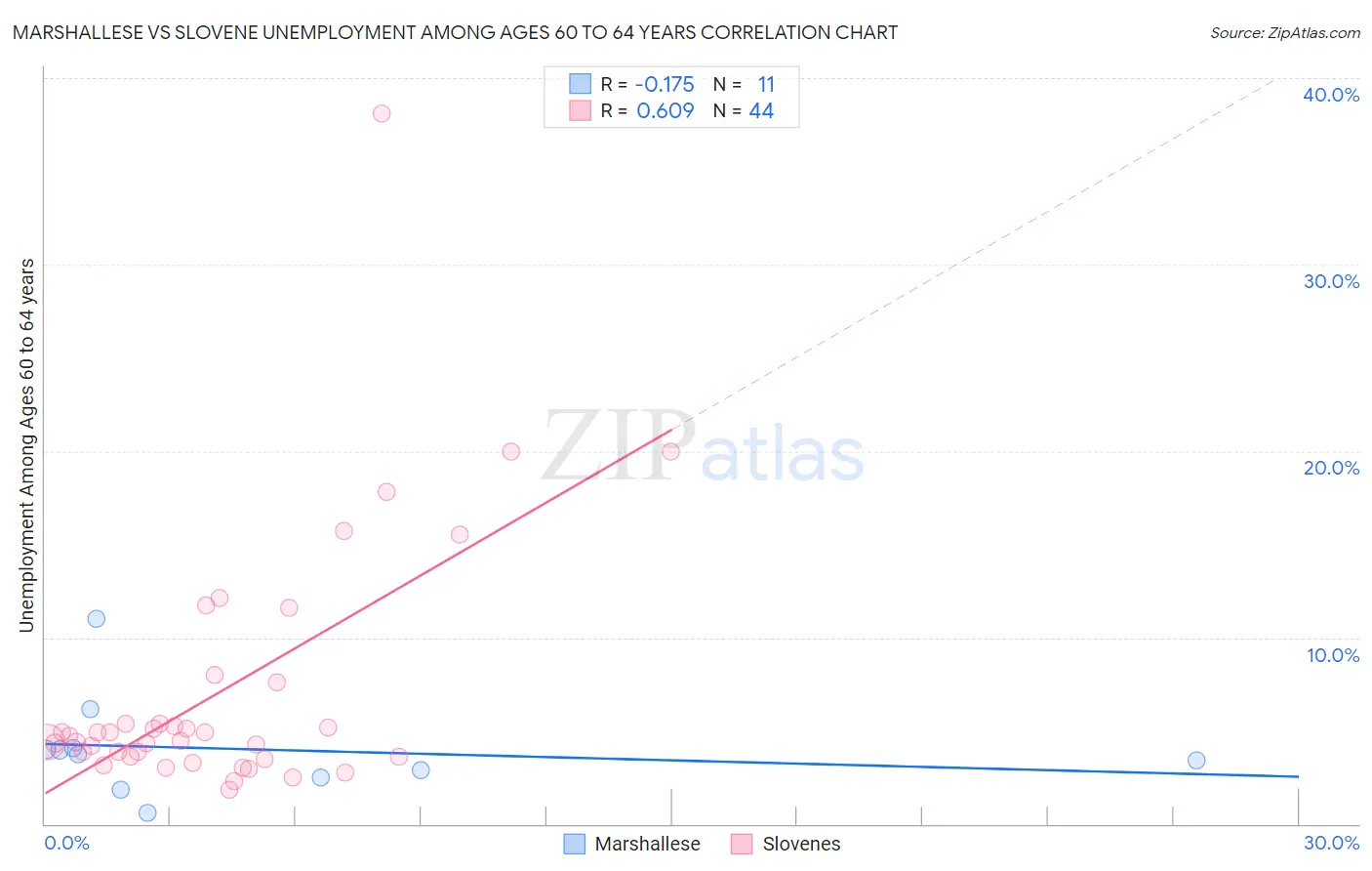Marshallese vs Slovene Unemployment Among Ages 60 to 64 years