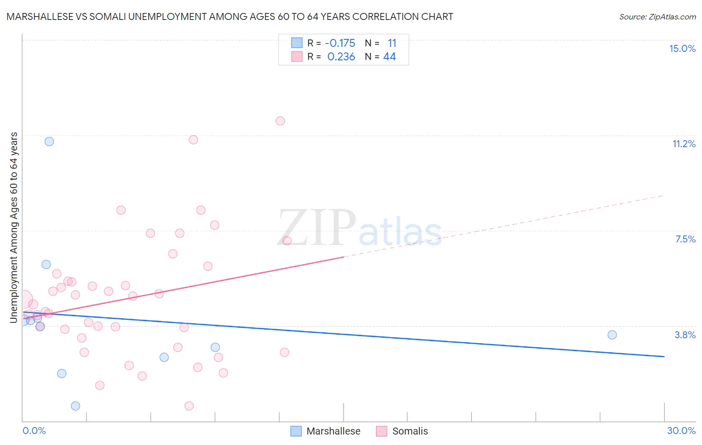 Marshallese vs Somali Unemployment Among Ages 60 to 64 years