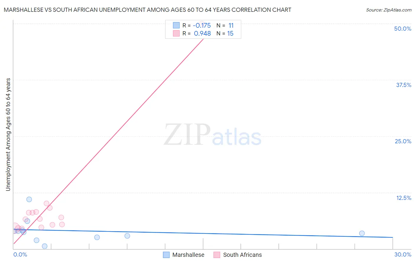 Marshallese vs South African Unemployment Among Ages 60 to 64 years