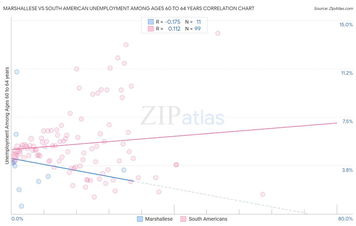 Marshallese vs South American Unemployment Among Ages 60 to 64 years