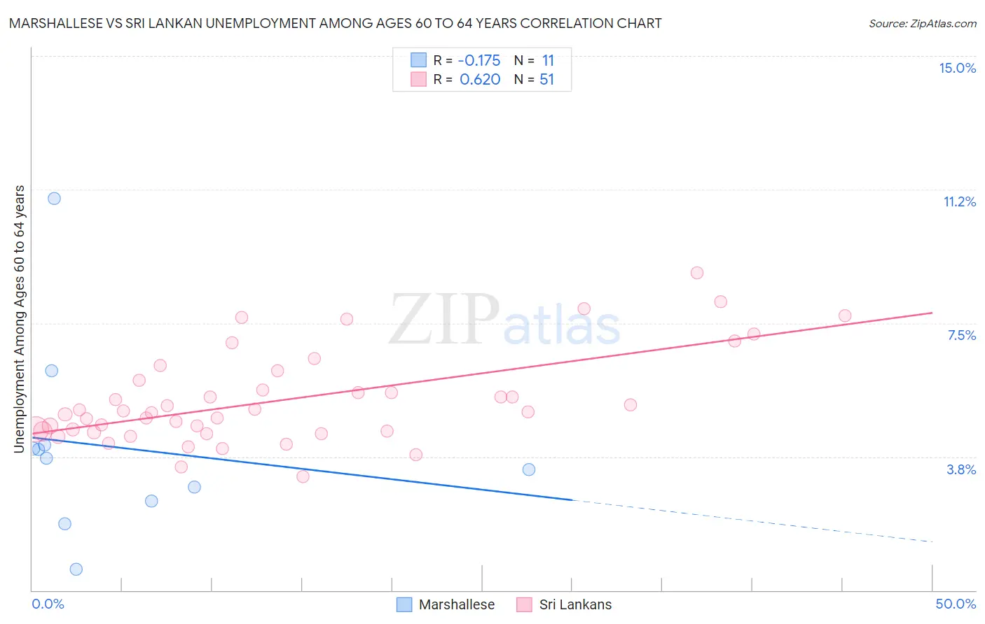 Marshallese vs Sri Lankan Unemployment Among Ages 60 to 64 years