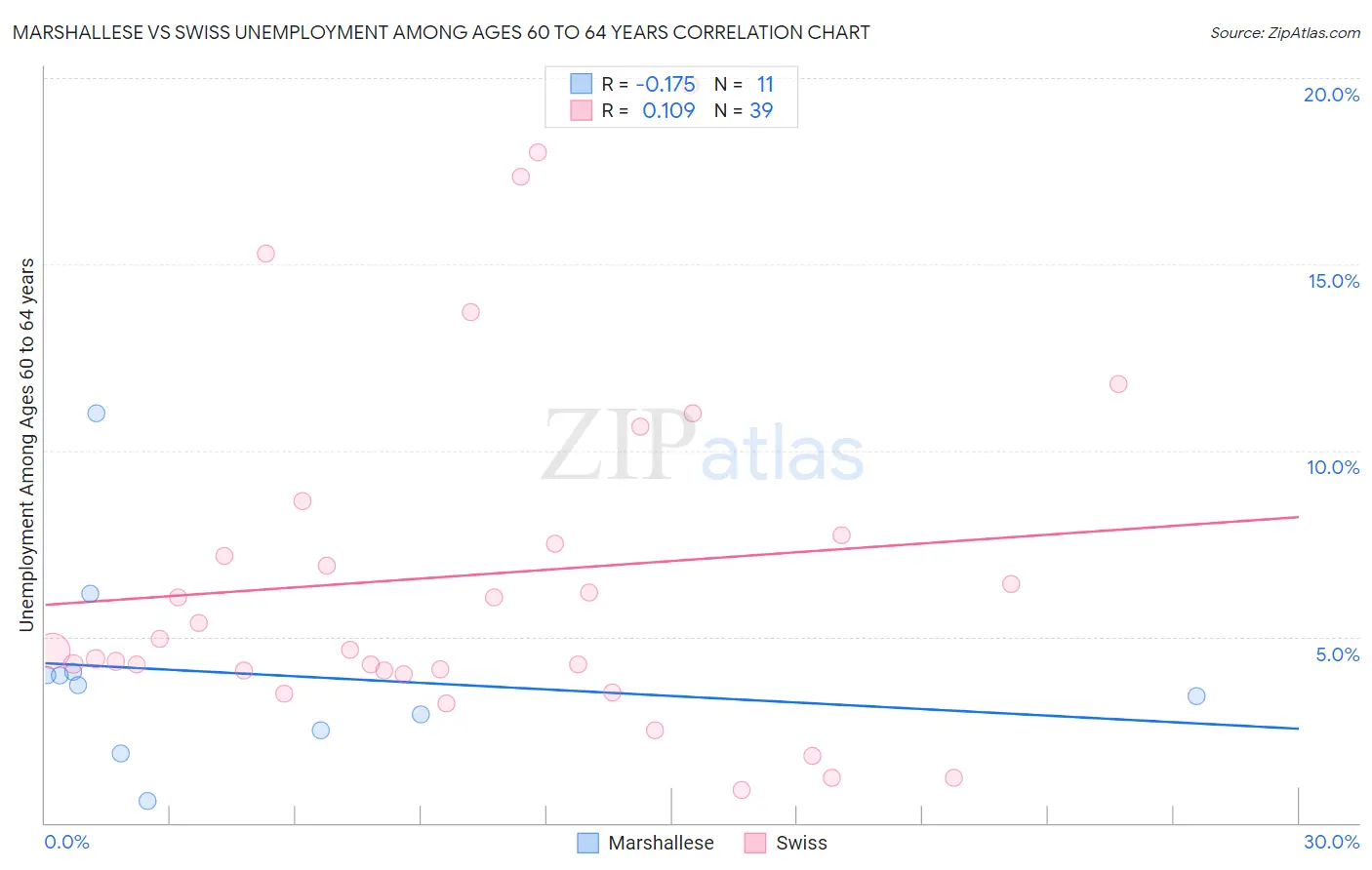 Marshallese vs Swiss Unemployment Among Ages 60 to 64 years