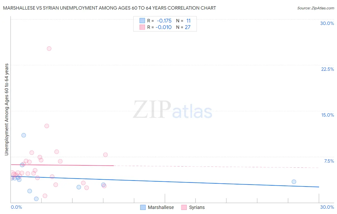 Marshallese vs Syrian Unemployment Among Ages 60 to 64 years