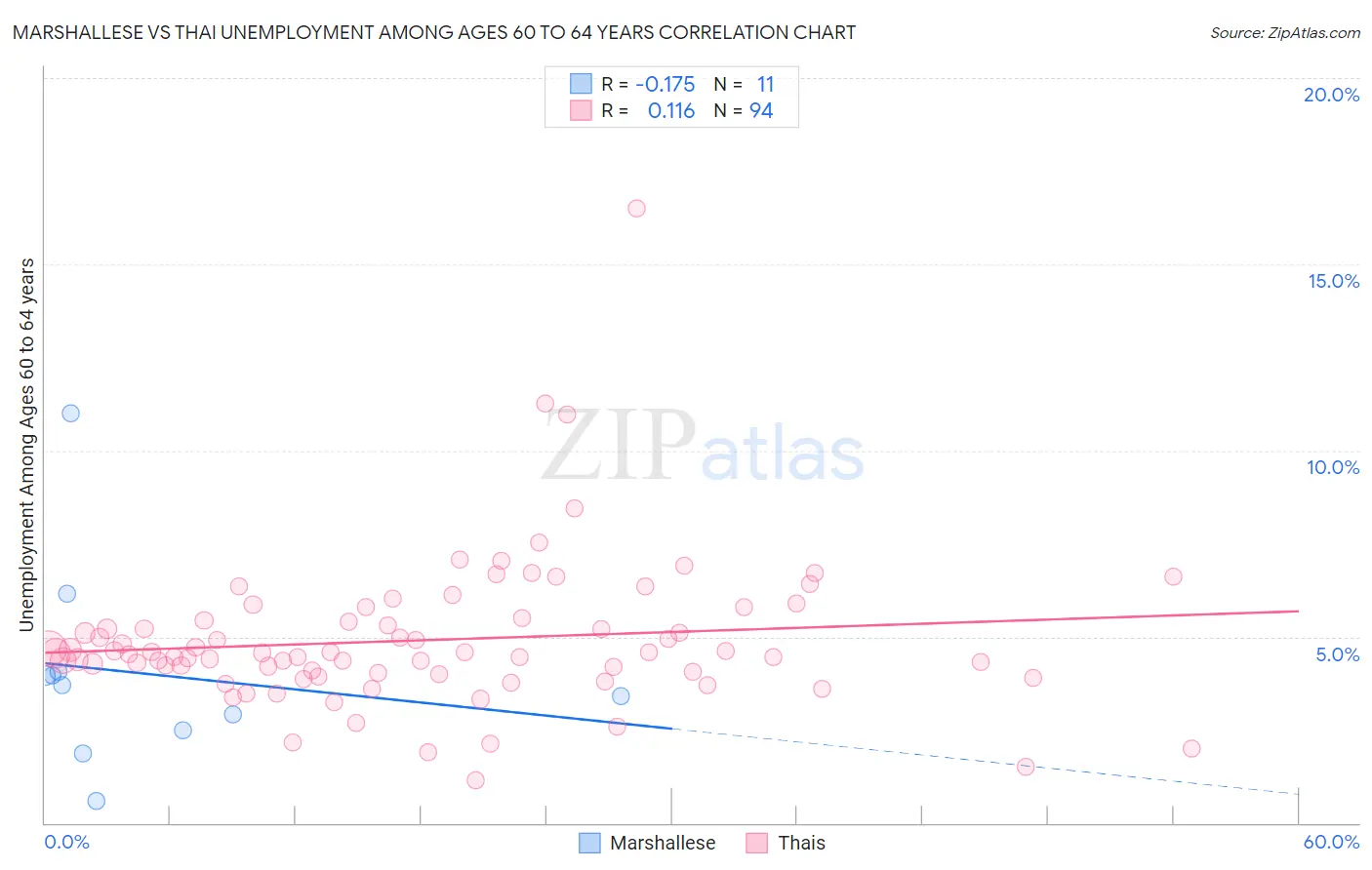 Marshallese vs Thai Unemployment Among Ages 60 to 64 years