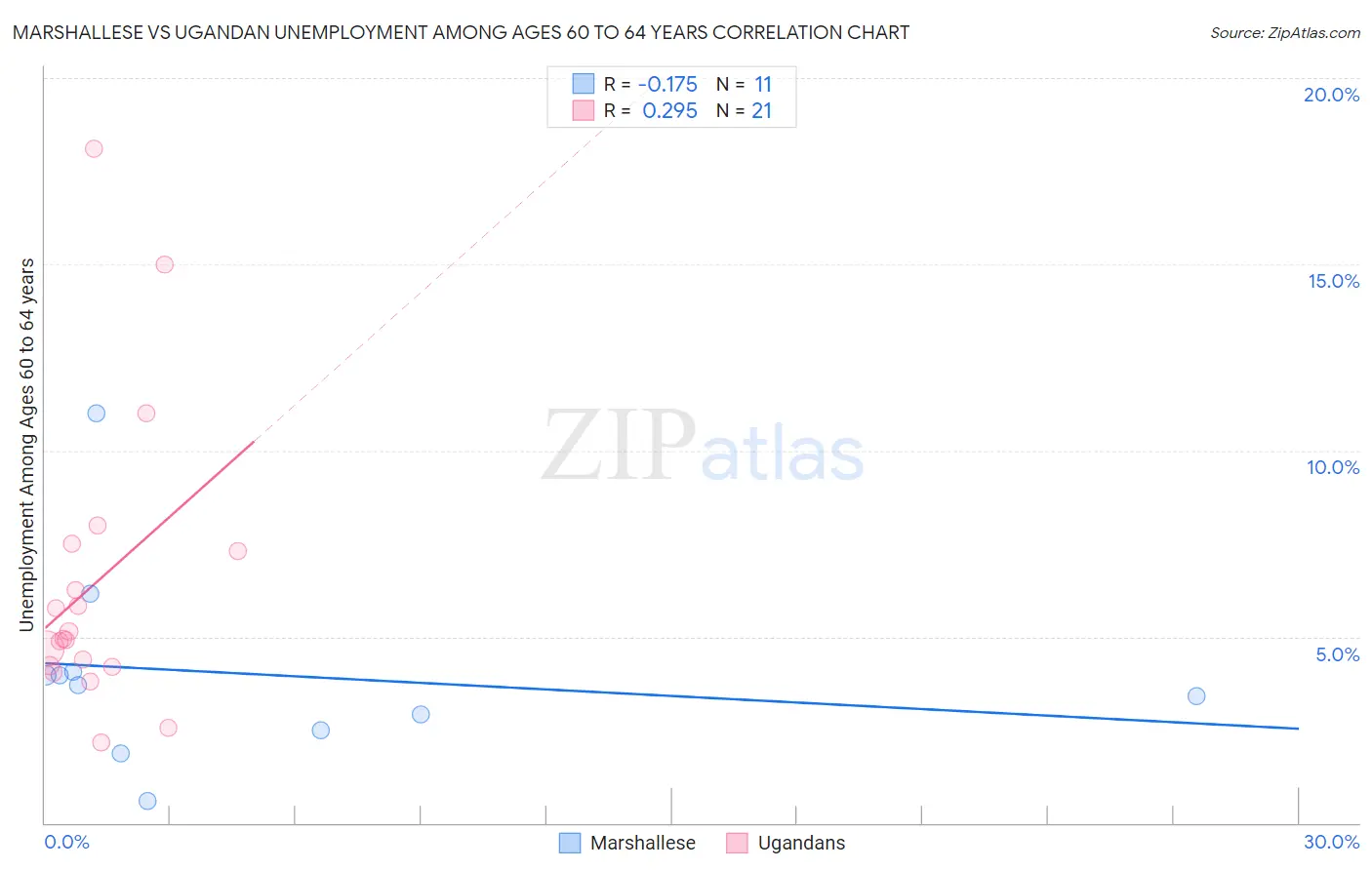 Marshallese vs Ugandan Unemployment Among Ages 60 to 64 years