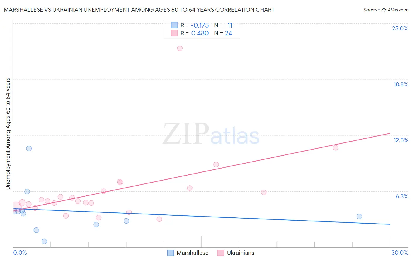 Marshallese vs Ukrainian Unemployment Among Ages 60 to 64 years